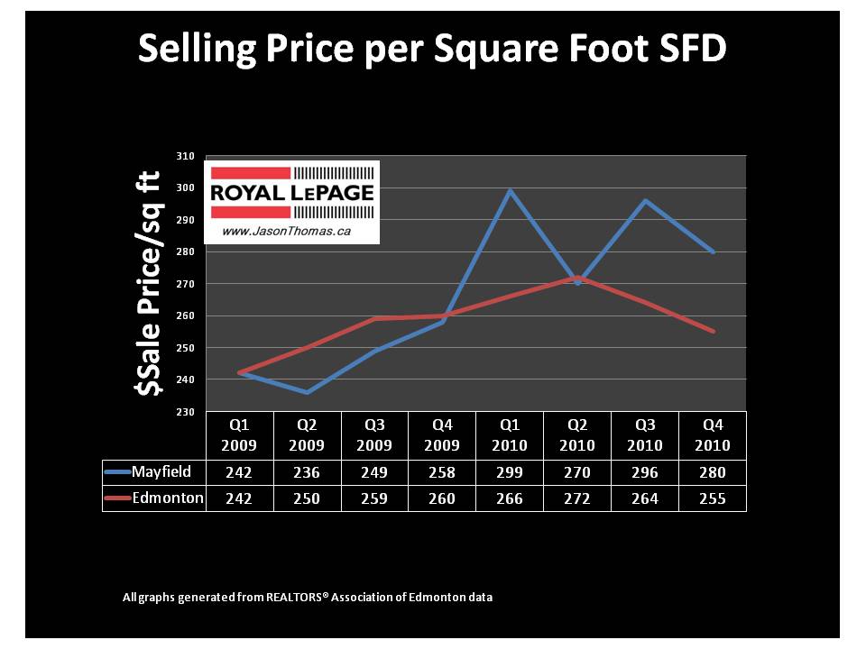 Mayfield Edmonton real estate mls listings sold price per square foot